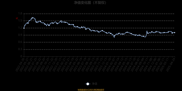 配资实盘证券配资门户 南方中小盘成长股票A：2025年第一季度利润235.1万元 净值增长率0.92%