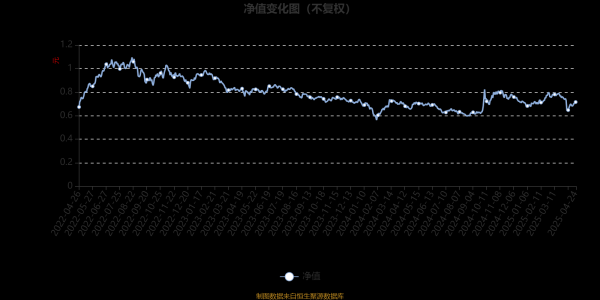 中股配资平台官网 华富新能源股票型发起式A：2025年第一季度利润1535.42万元 净值增长率5.27%