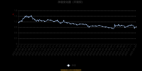 股票配资精选 南方量化成长股票：2025年第一季度利润318.22万元 净值增长率1.86%